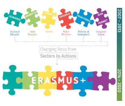 Il nuovo programma europeo: Erasmus+